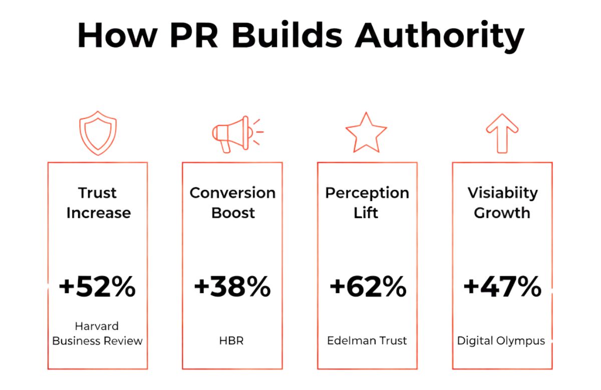 How PR Builds Authority: The Real Impact on Credibility & Growth