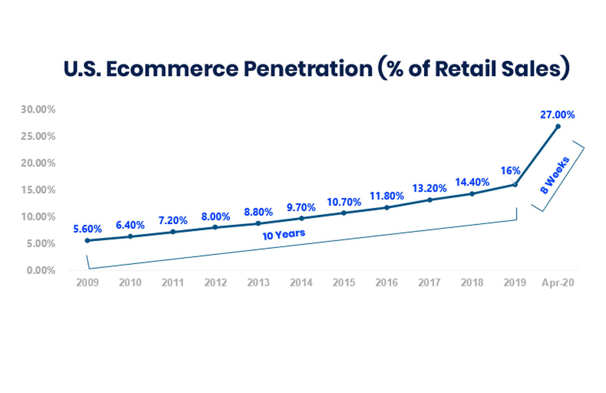 Why Corrugated Packaging Prices Are Increasing