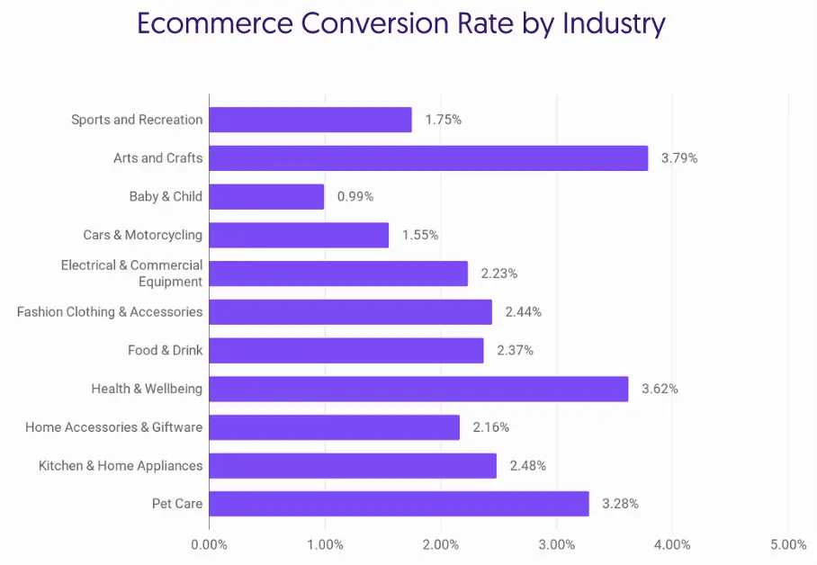 Ecommerce rates by the industry with ecommerce products.