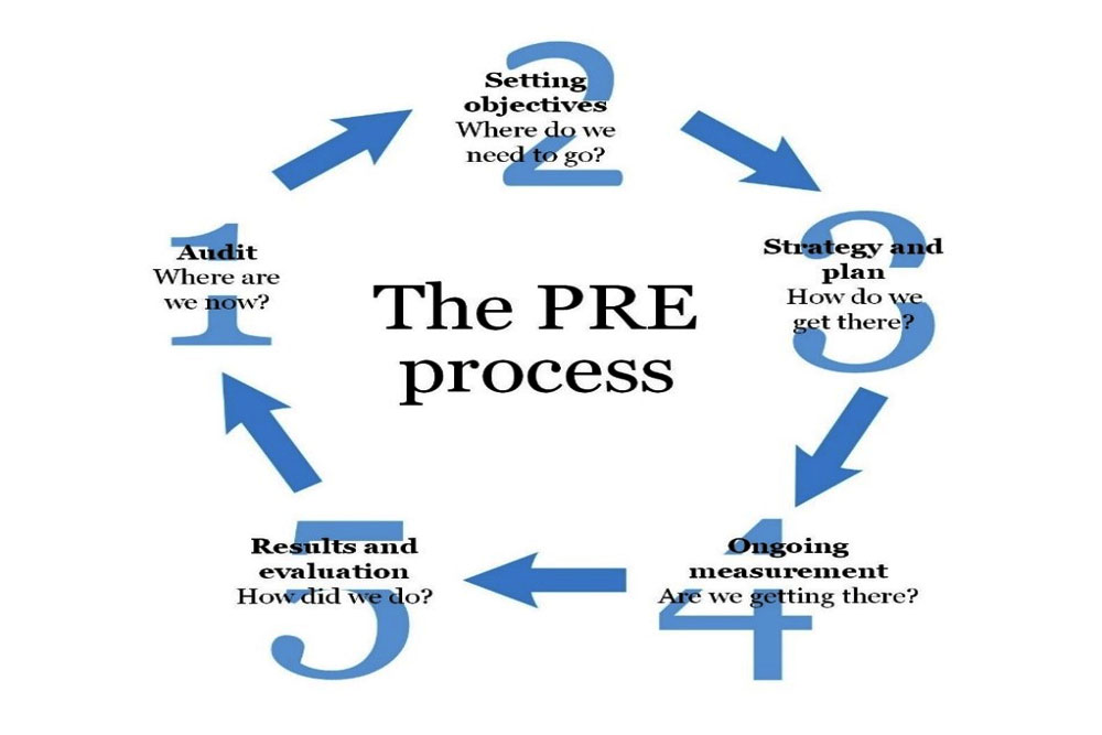 stages of the pr measurement process